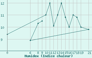 Courbe de l'humidex pour Akurnes