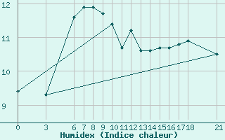 Courbe de l'humidex pour Akakoca