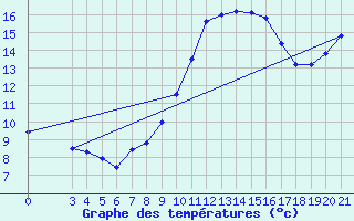 Courbe de tempratures pour Podgorica-Grad