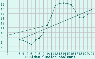 Courbe de l'humidex pour Podgorica-Grad