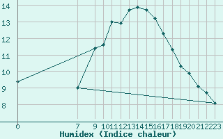 Courbe de l'humidex pour Chaumont (Sw)