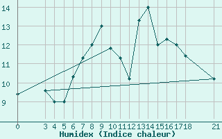 Courbe de l'humidex pour Passo Rolle