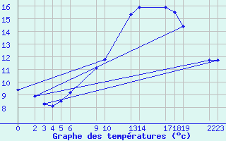 Courbe de tempratures pour Diepenbeek (Be)