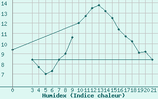 Courbe de l'humidex pour Bilogora