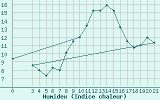 Courbe de l'humidex pour Senj