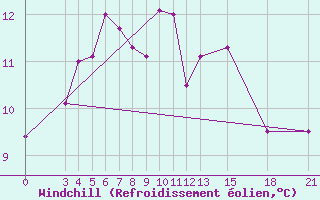 Courbe du refroidissement olien pour Reggio Calabria