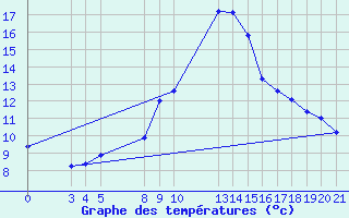 Courbe de tempratures pour Verngues - Hameau de Cazan (13)