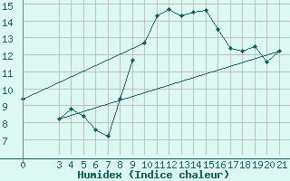 Courbe de l'humidex pour Gradiste