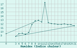 Courbe de l'humidex pour Parg