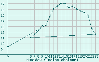 Courbe de l'humidex pour Tomtabacken