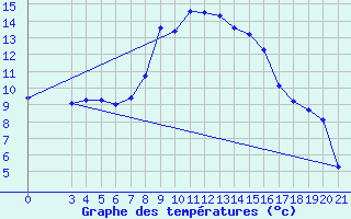 Courbe de tempratures pour Knin