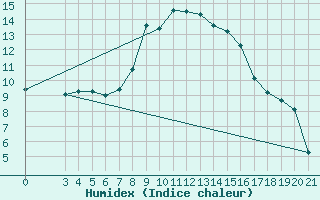 Courbe de l'humidex pour Knin