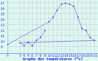 Courbe de tempratures pour Podgorica-Grad