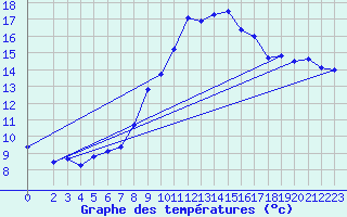 Courbe de tempratures pour Rostherne No 2