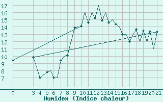 Courbe de l'humidex pour Osijek / Cepin