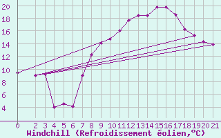 Courbe du refroidissement olien pour Gafsa