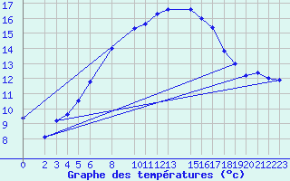 Courbe de tempratures pour Ostroleka