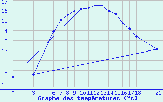 Courbe de tempratures pour Ordu