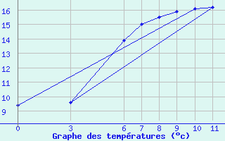 Courbe de tempratures pour Ordu