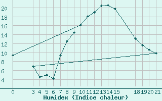 Courbe de l'humidex pour Slavonski Brod