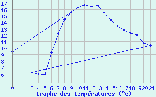 Courbe de tempratures pour Podgorica-Grad