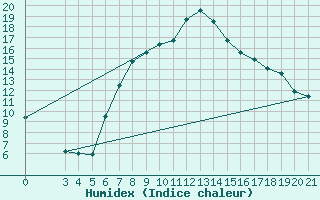 Courbe de l'humidex pour Podgorica-Grad