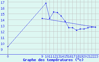 Courbe de tempratures pour San Chierlo (It)