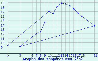 Courbe de tempratures pour Duzce