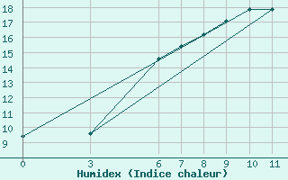 Courbe de l'humidex pour Ordu