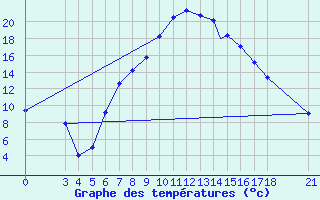 Courbe de tempratures pour Aydin