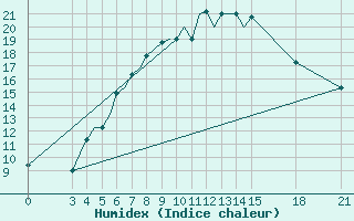 Courbe de l'humidex pour Rivne