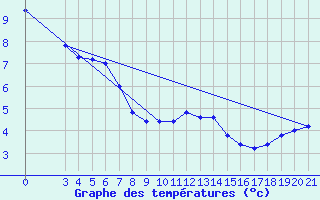 Courbe de tempratures pour Gradiste