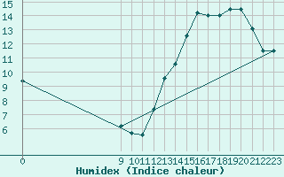 Courbe de l'humidex pour Gualeguaychu Aerodrome