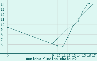 Courbe de l'humidex pour Gualeguaychu Aerodrome