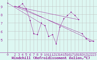 Courbe du refroidissement olien pour Biache-Saint-Vaast (62)