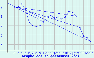 Courbe de tempratures pour Biache-Saint-Vaast (62)