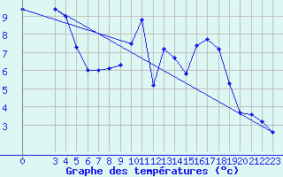 Courbe de tempratures pour Ticheville - Le Bocage (61)