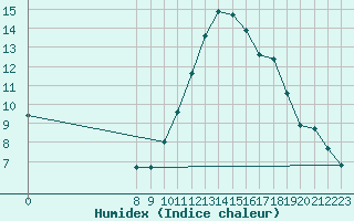 Courbe de l'humidex pour Valence d'Agen (82)