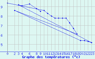 Courbe de tempratures pour Harburg