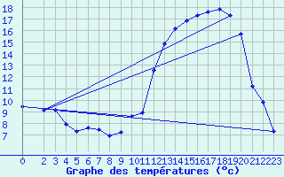 Courbe de tempratures pour Brigueuil (16)