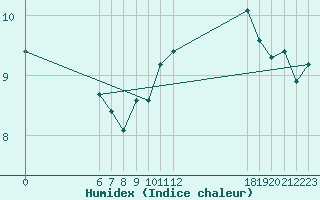 Courbe de l'humidex pour Jan (Esp)