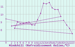 Courbe du refroidissement olien pour Shoeburyness