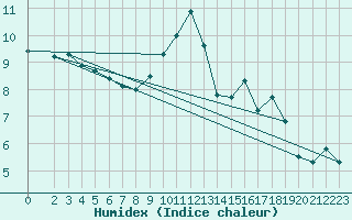 Courbe de l'humidex pour Pomrols (34)