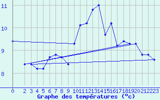 Courbe de tempratures pour Asnelles (14)