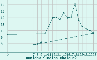 Courbe de l'humidex pour San Chierlo (It)