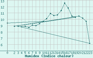 Courbe de l'humidex pour Avne - Servis (34)