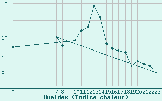 Courbe de l'humidex pour Castres-Nord (81)