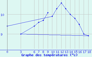 Courbe de tempratures pour Edirne