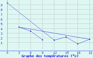 Courbe de tempratures pour Svitlovods