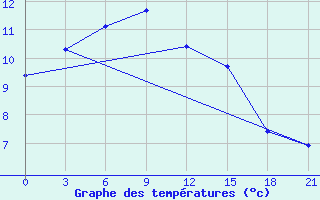 Courbe de tempratures pour Bugrino